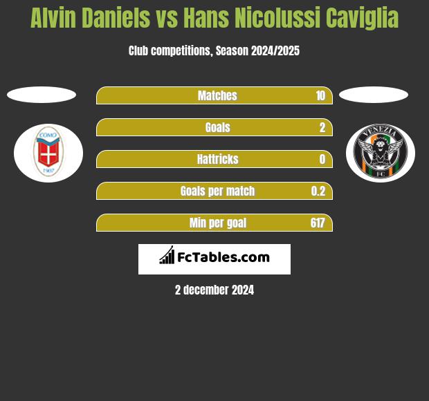 Alvin Daniels vs Hans Nicolussi Caviglia h2h player stats