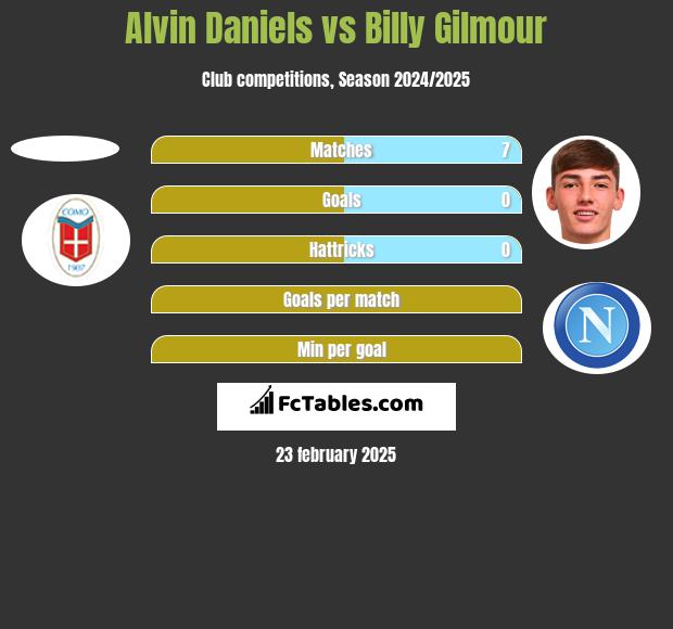 Alvin Daniels vs Billy Gilmour h2h player stats