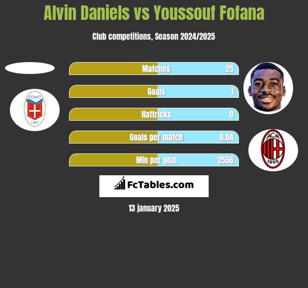 Alvin Daniels vs Youssouf Fofana h2h player stats