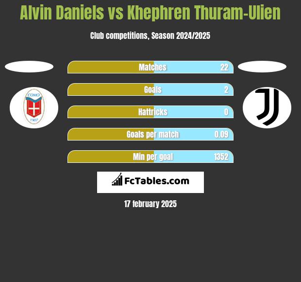 Alvin Daniels vs Khephren Thuram-Ulien h2h player stats