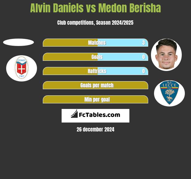 Alvin Daniels vs Medon Berisha h2h player stats