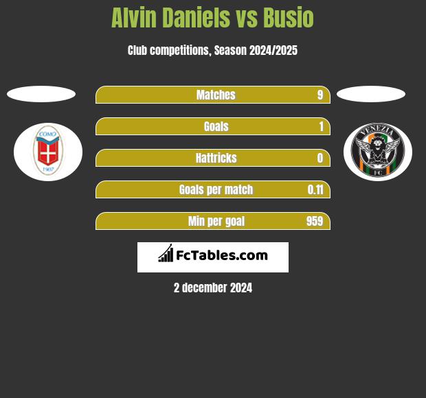 Alvin Daniels vs Busio h2h player stats