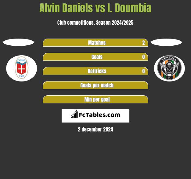 Alvin Daniels vs I. Doumbia h2h player stats