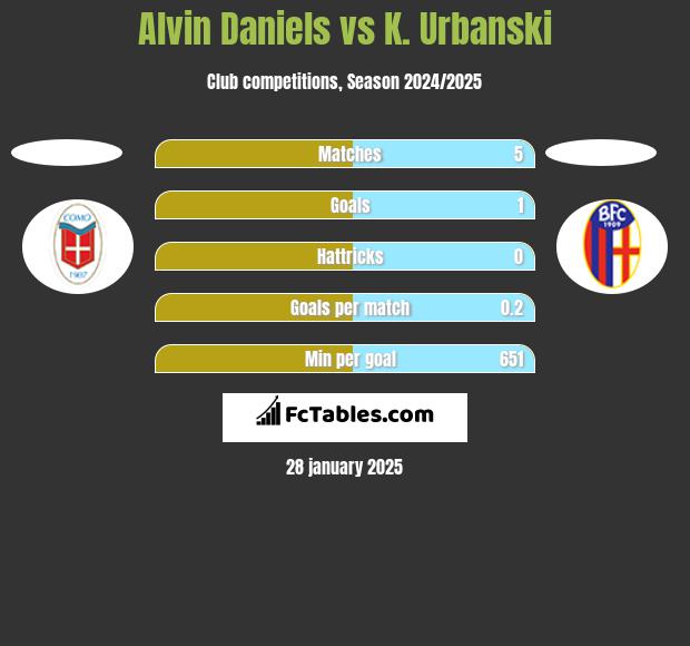 Alvin Daniels vs K. Urbanski h2h player stats