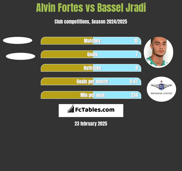 Alvin Fortes vs Bassel Jradi h2h player stats