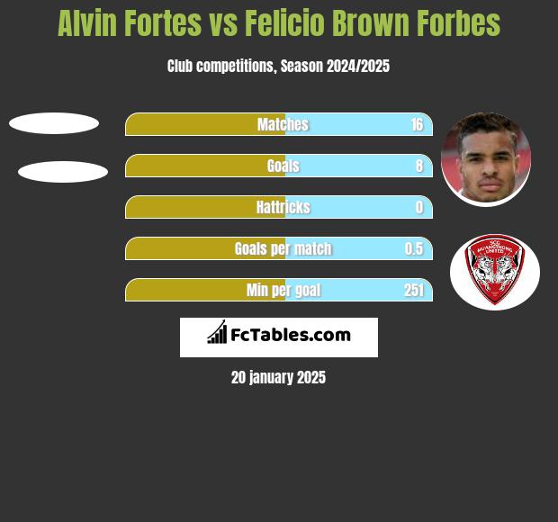 Alvin Fortes vs Felicio Brown Forbes h2h player stats