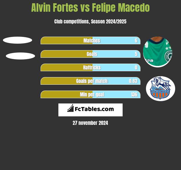 Alvin Fortes vs Felipe Macedo h2h player stats