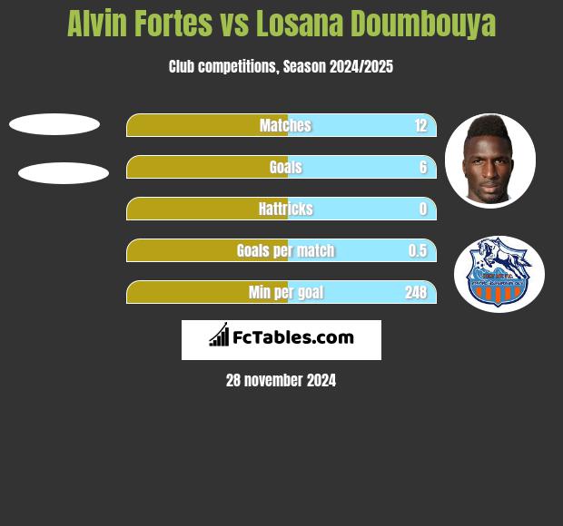 Alvin Fortes vs Losana Doumbouya h2h player stats