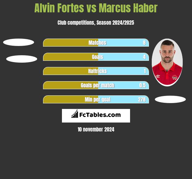 Alvin Fortes vs Marcus Haber h2h player stats