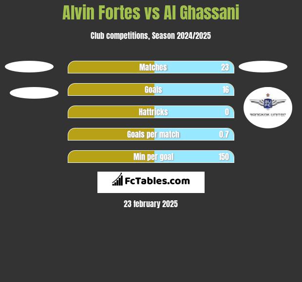 Alvin Fortes vs Al Ghassani h2h player stats