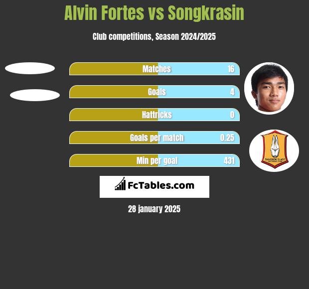 Alvin Fortes vs Songkrasin h2h player stats