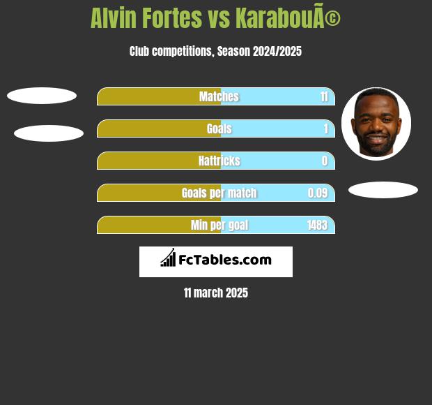 Alvin Fortes vs KarabouÃ© h2h player stats