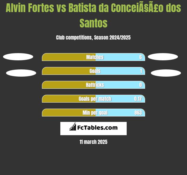 Alvin Fortes vs Batista da ConceiÃ§Ã£o dos Santos h2h player stats