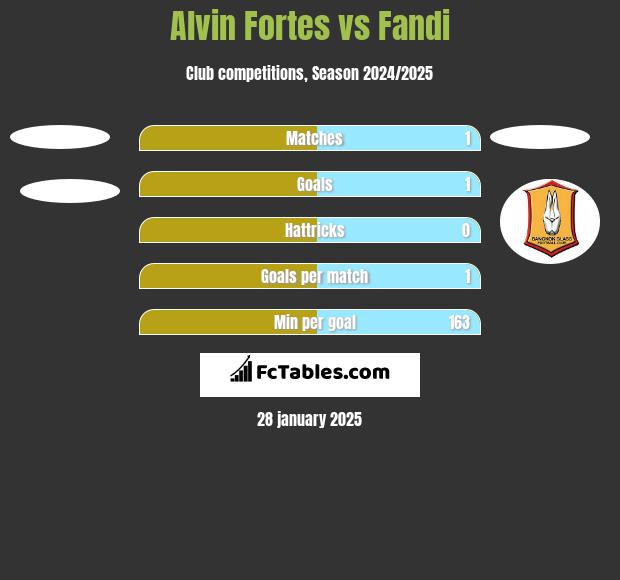 Alvin Fortes vs Fandi h2h player stats