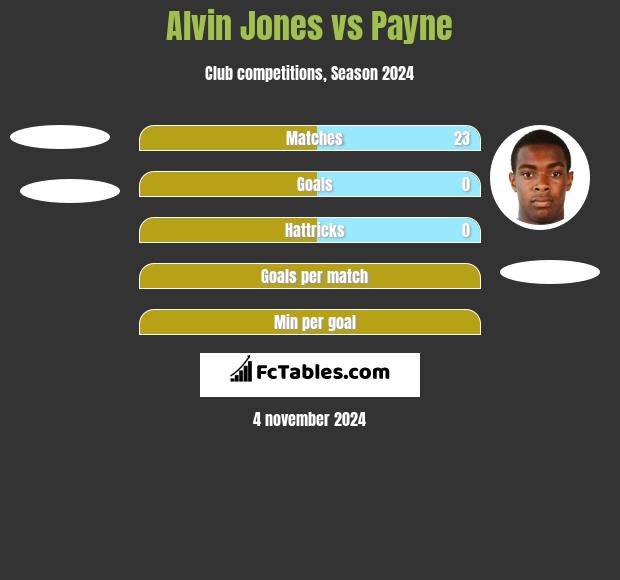 Alvin Jones vs Payne h2h player stats