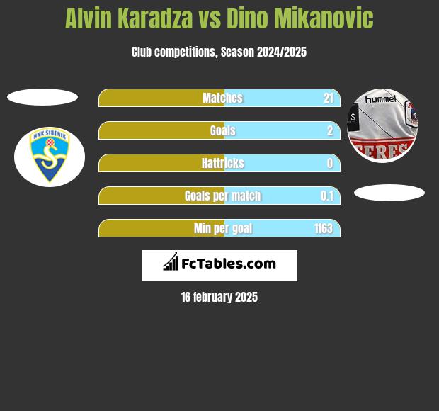 Alvin Karadza vs Dino Mikanovic h2h player stats