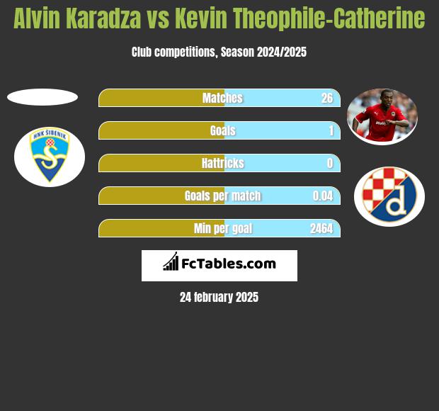 Alvin Karadza vs Kevin Theophile-Catherine h2h player stats