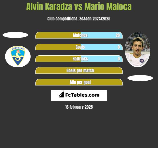 Alvin Karadza vs Mario Maloca h2h player stats