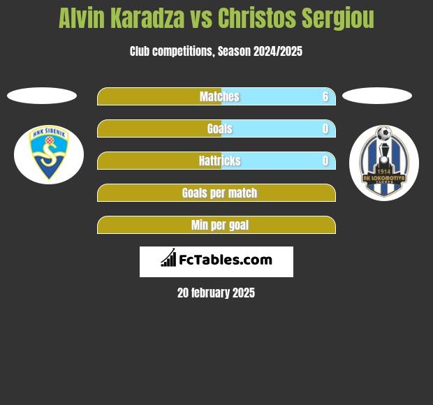 Alvin Karadza vs Christos Sergiou h2h player stats