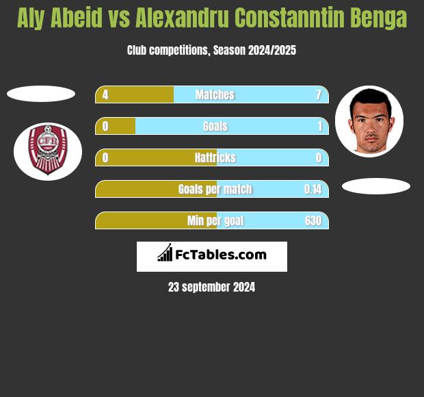 Aly Abeid vs Alexandru Constanntin Benga h2h player stats