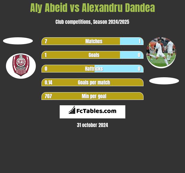 Aly Abeid vs Alexandru Dandea h2h player stats