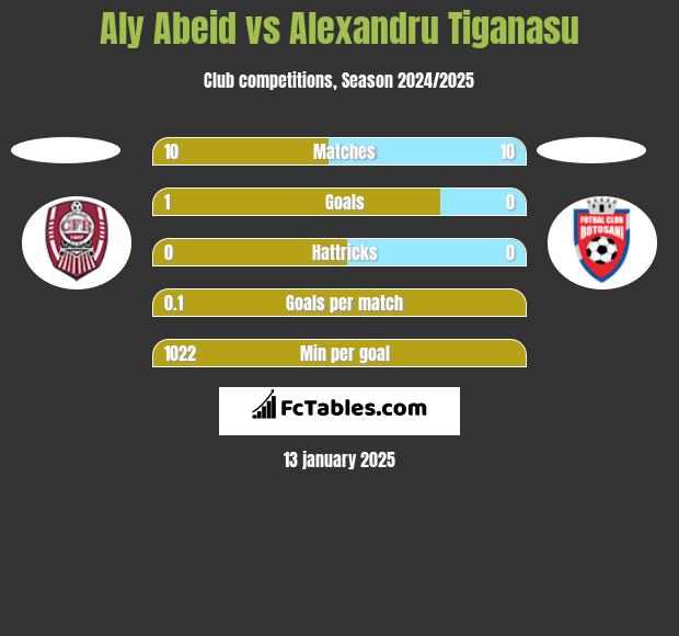 Aly Abeid vs Alexandru Tiganasu h2h player stats