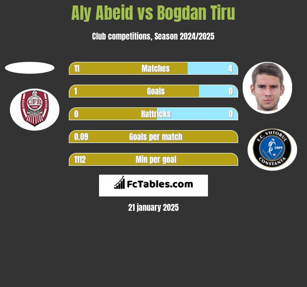 Aly Abeid vs Bogdan Tiru h2h player stats