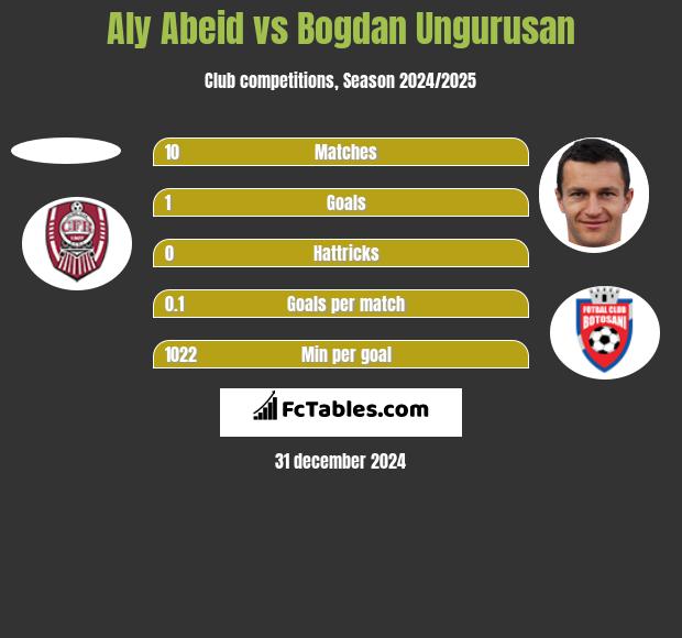 Aly Abeid vs Bogdan Ungurusan h2h player stats