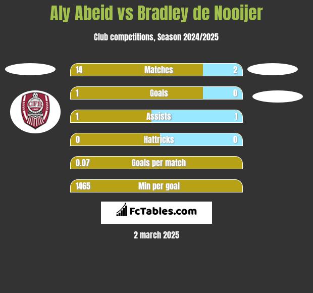 Aly Abeid vs Bradley de Nooijer h2h player stats