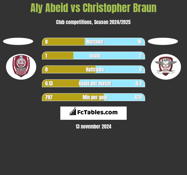 Aly Abeid vs Christopher Braun h2h player stats