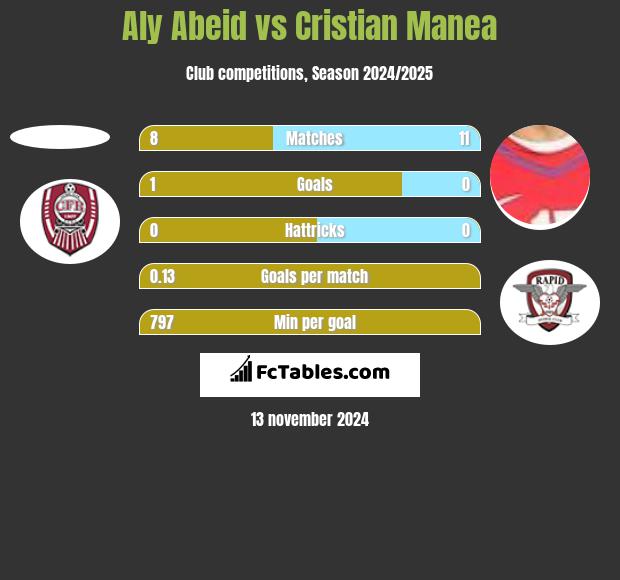 Aly Abeid vs Cristian Manea h2h player stats