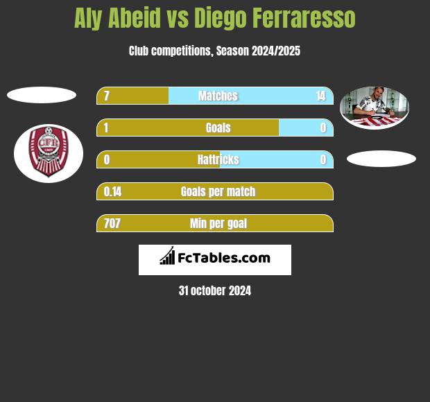 Aly Abeid vs Diego Ferraresso h2h player stats