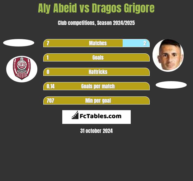 Aly Abeid vs Dragos Grigore h2h player stats