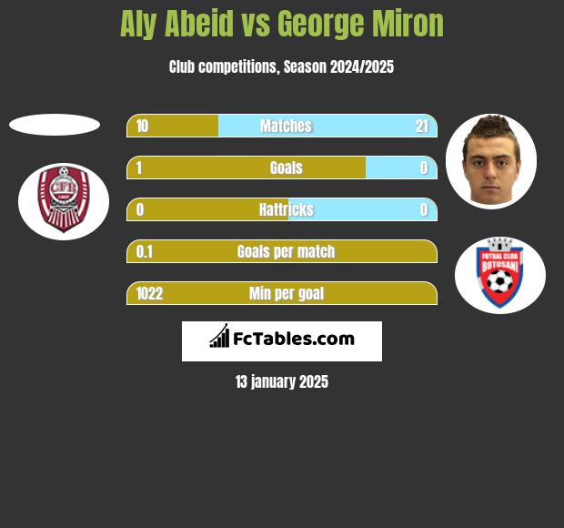 Aly Abeid vs George Miron h2h player stats