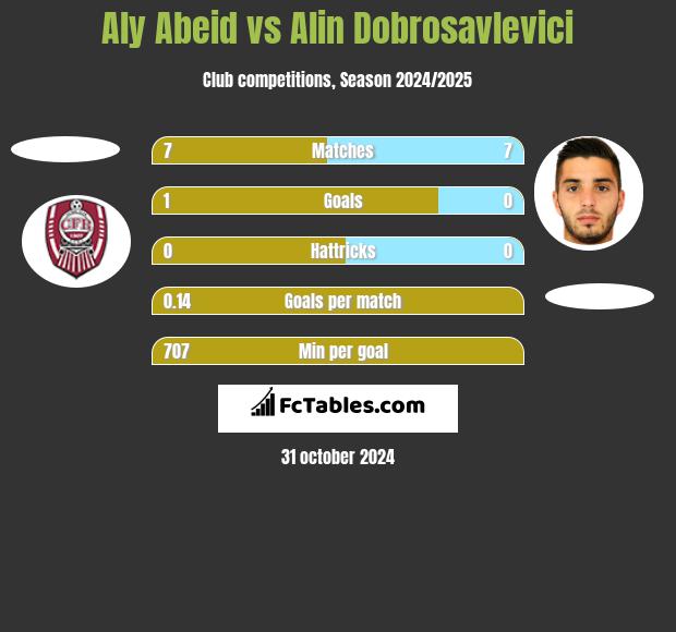 Aly Abeid vs Alin Dobrosavlevici h2h player stats