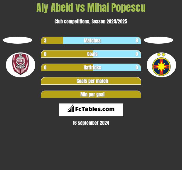 Aly Abeid vs Mihai Popescu h2h player stats