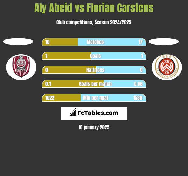 Aly Abeid vs Florian Carstens h2h player stats