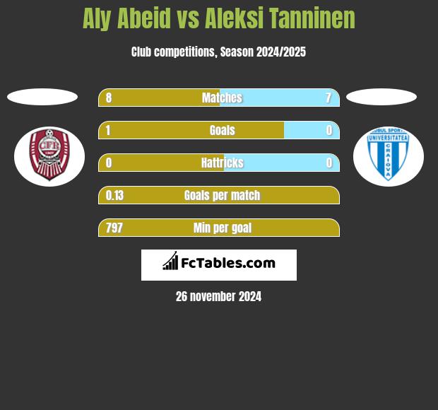 Aly Abeid vs Aleksi Tanninen h2h player stats