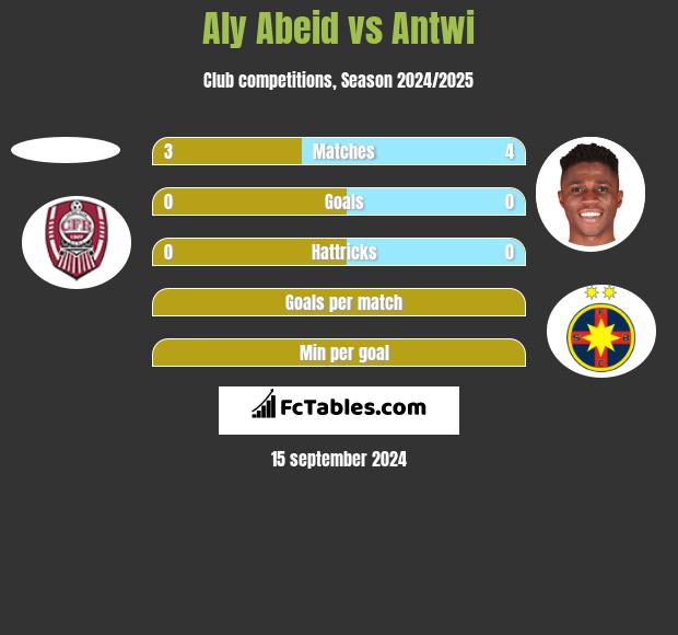 Aly Abeid vs Antwi h2h player stats