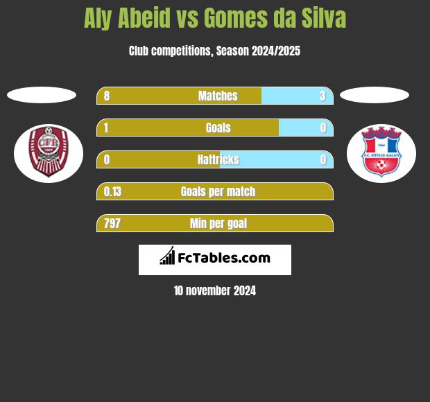 Aly Abeid vs Gomes da Silva h2h player stats