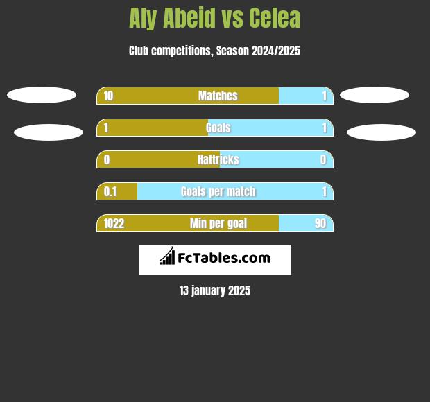 Aly Abeid vs Celea h2h player stats