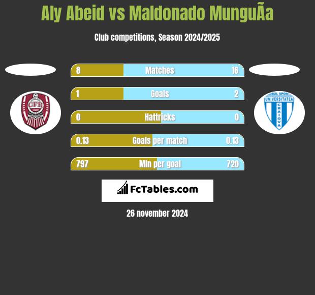 Aly Abeid vs Maldonado MunguÃ­a h2h player stats