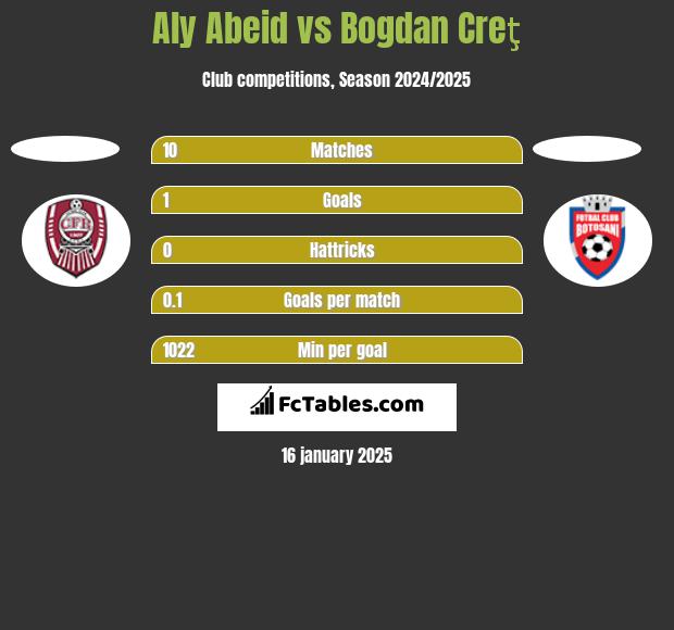 Aly Abeid vs Bogdan Creţ h2h player stats