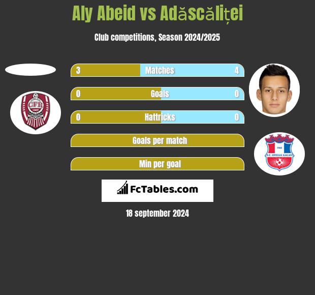 Aly Abeid vs Adăscăliței h2h player stats