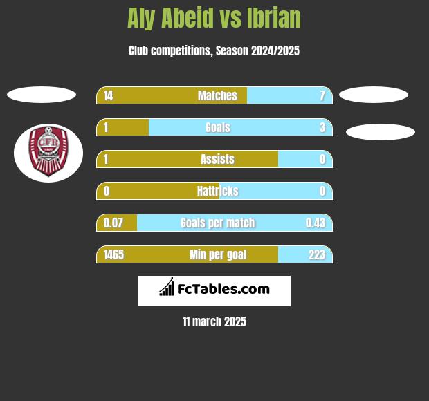 Aly Abeid vs Ibrian h2h player stats