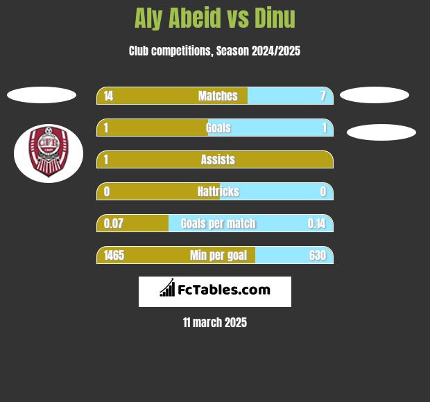 Aly Abeid vs Dinu h2h player stats