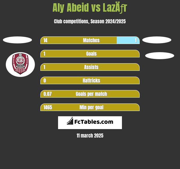 Aly Abeid vs LazÄƒr h2h player stats