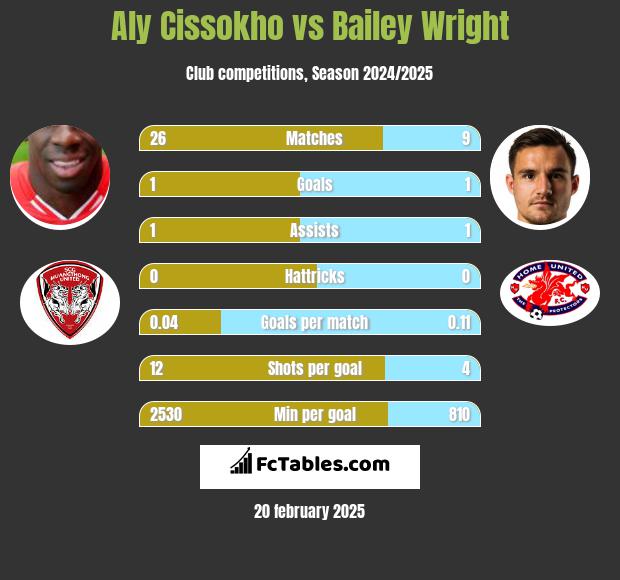 Aly Cissokho vs Bailey Wright h2h player stats