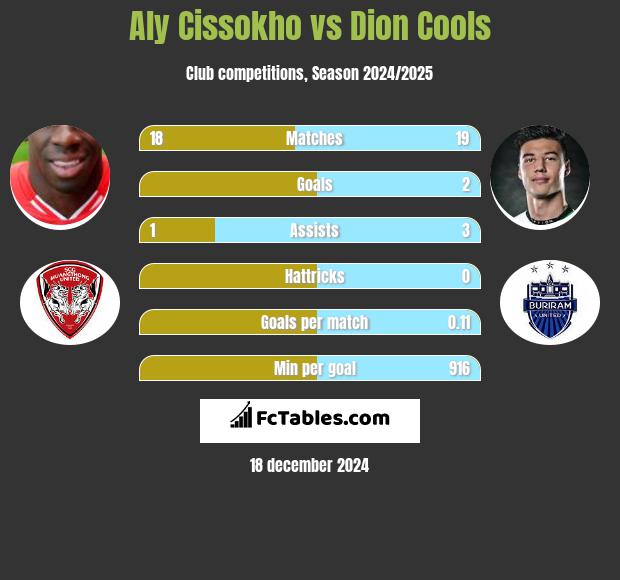 Aly Cissokho vs Dion Cools h2h player stats