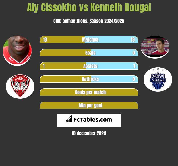 Aly Cissokho vs Kenneth Dougal h2h player stats